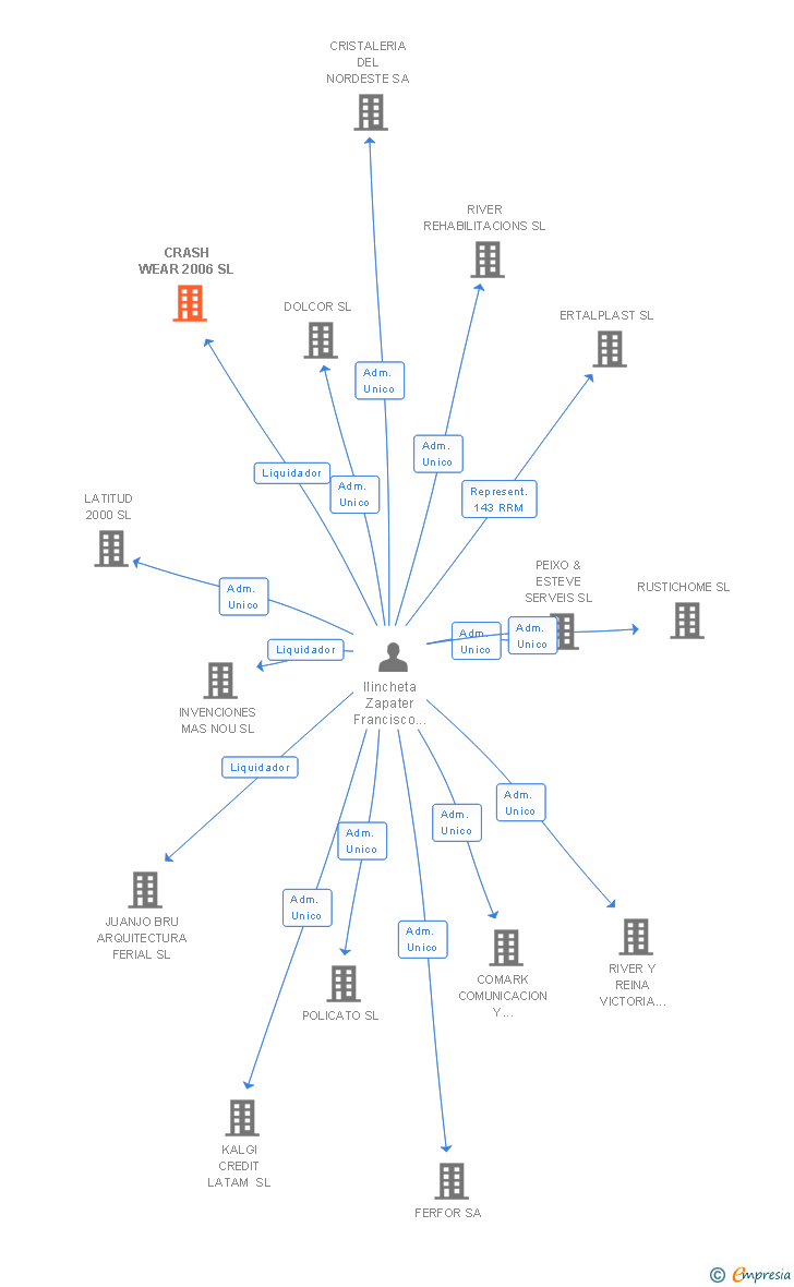 Vinculaciones societarias de CRASH WEAR 2006 SL