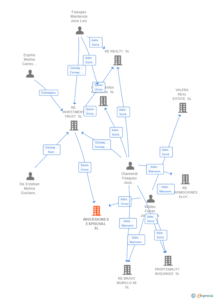 Vinculaciones societarias de INVERSIONES ESPROVAL SL
