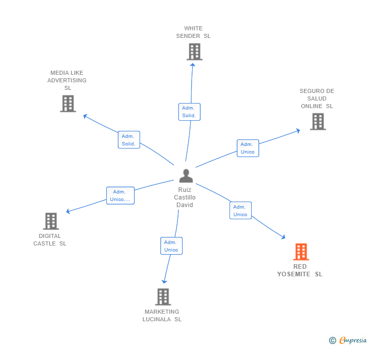 Vinculaciones societarias de RED YOSEMITE SL
