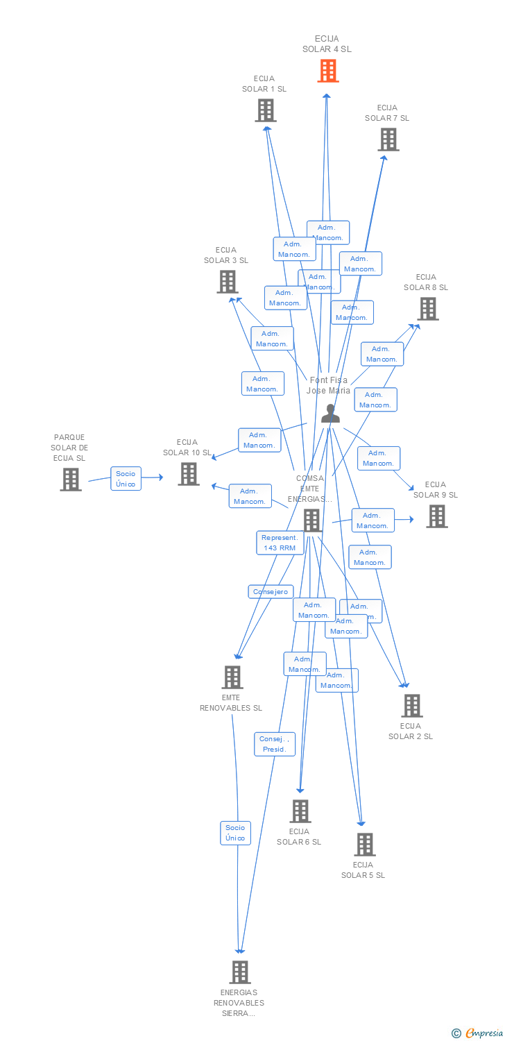 Vinculaciones societarias de ECIJA SOLAR 4 SL