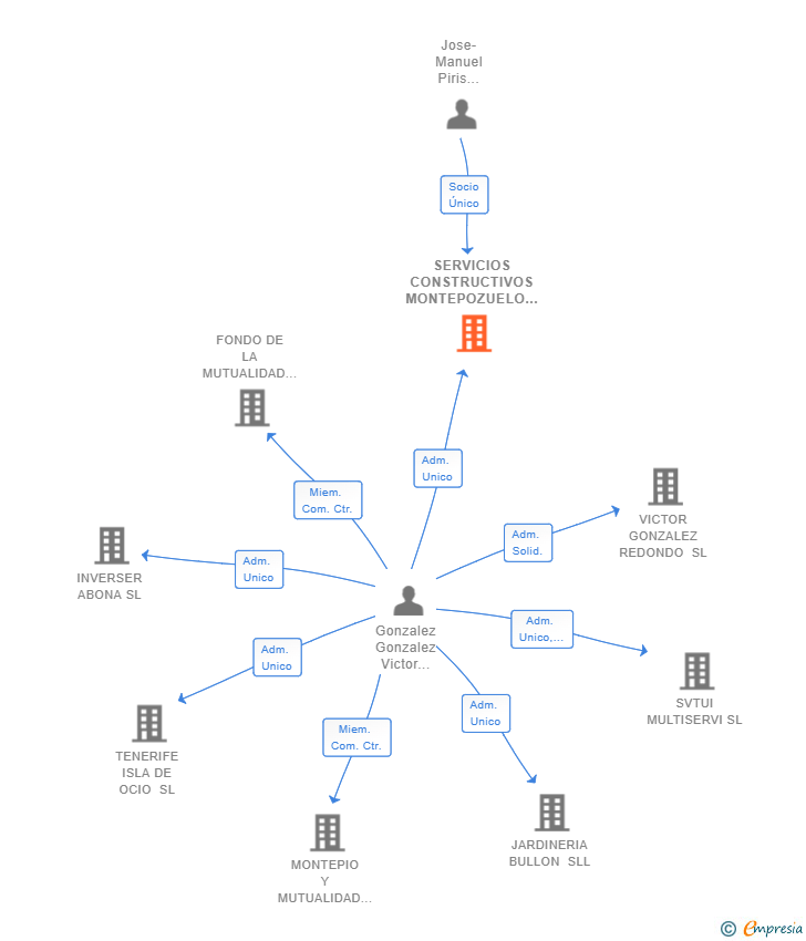 Vinculaciones societarias de SERVICIOS CONSTRUCTIVOS MONTEPOZUELO SL