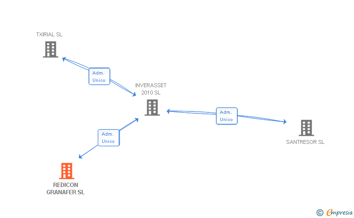 Vinculaciones societarias de REDICON GRANAFER SL