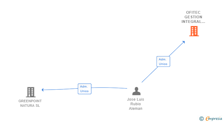 Vinculaciones societarias de OFITEC GESTION INTEGRAL DE PROYECTOS SL