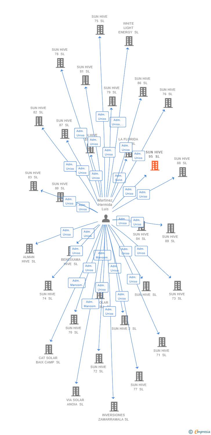 Vinculaciones societarias de SUN HIVE 95 SL