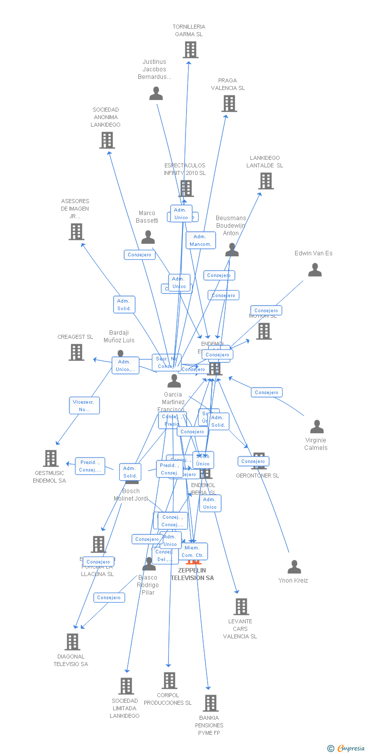 Vinculaciones societarias de ZEPPELIN TELEVISION SA