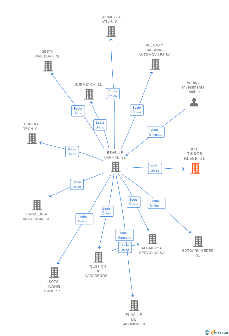 Vinculaciones societarias de ALL THINGS KLEEN SL