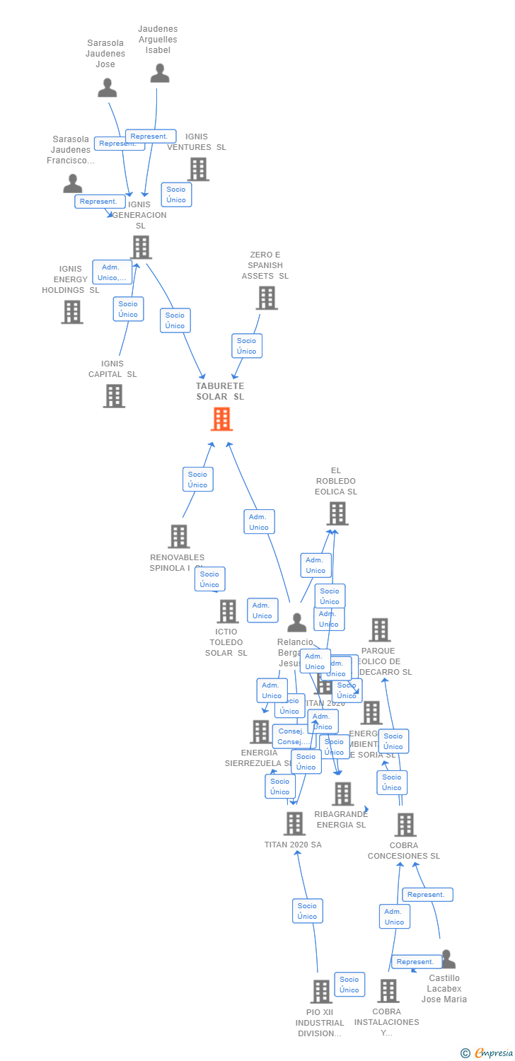 Vinculaciones societarias de TABURETE SOLAR SL
