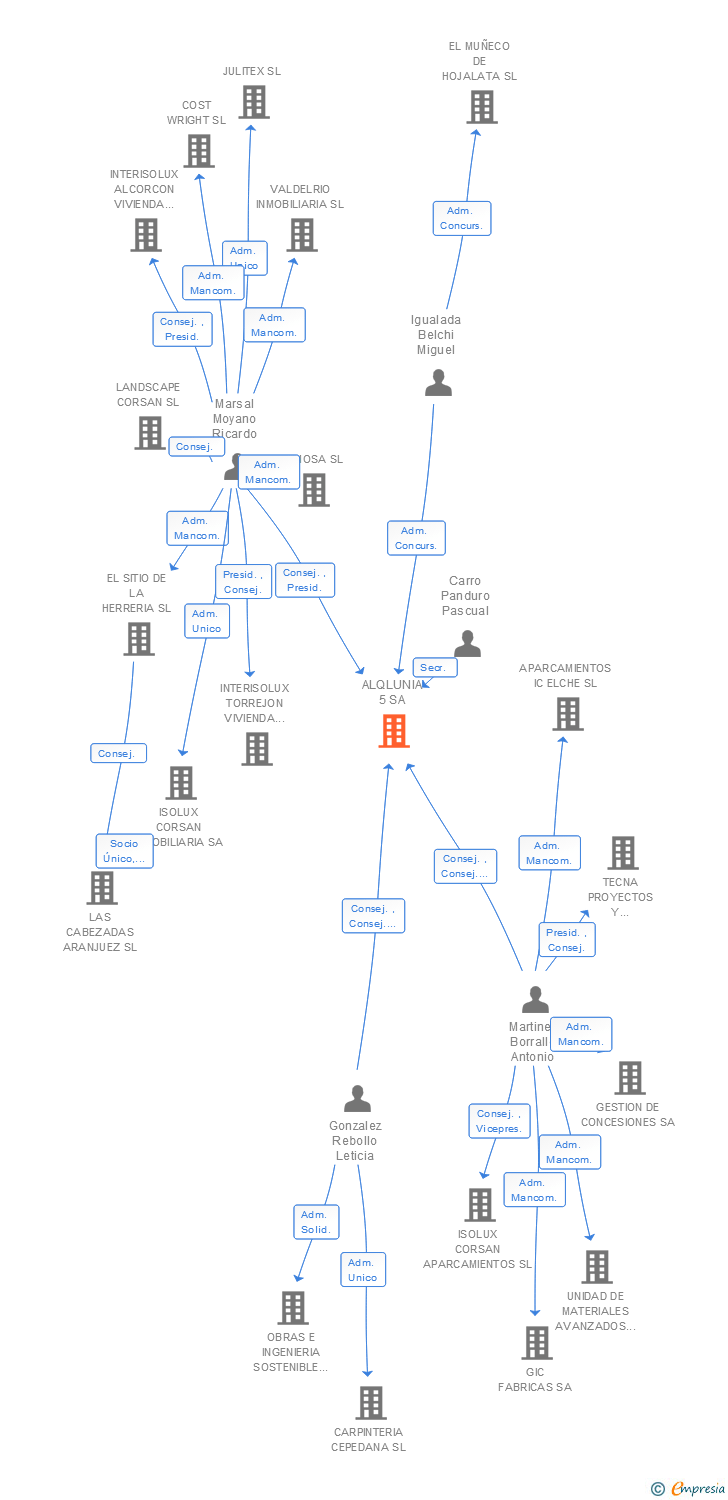 Vinculaciones societarias de ALQLUNIA 5 SA