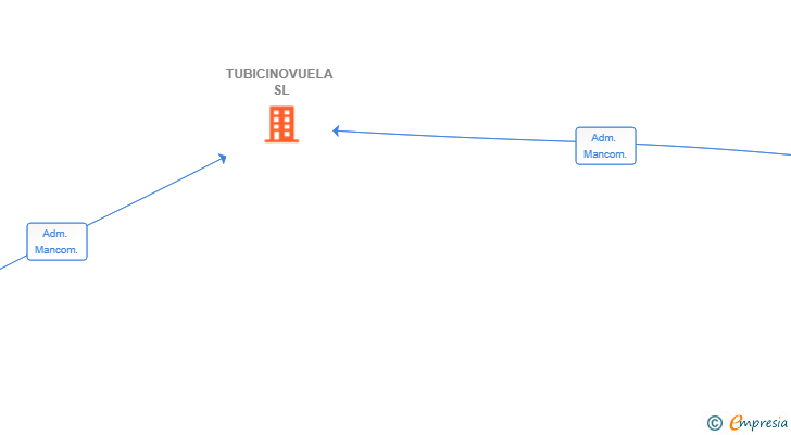 Vinculaciones societarias de TUBICINOVUELA SL