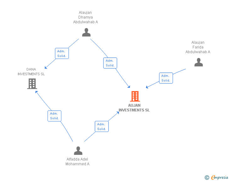 Vinculaciones societarias de AUJAN INVESTMENTS SL