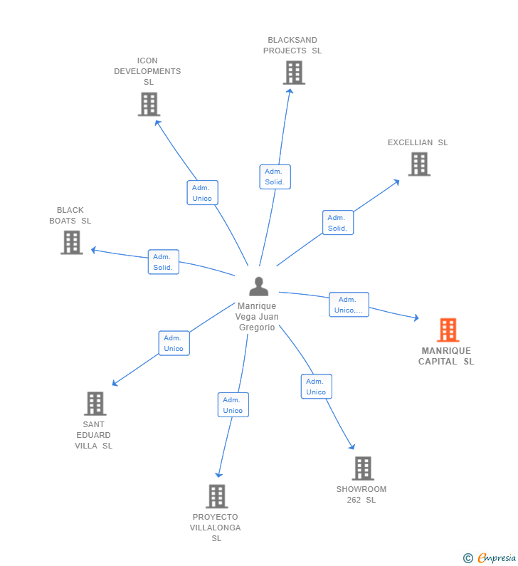 Vinculaciones societarias de MANRIQUE CAPITAL SL