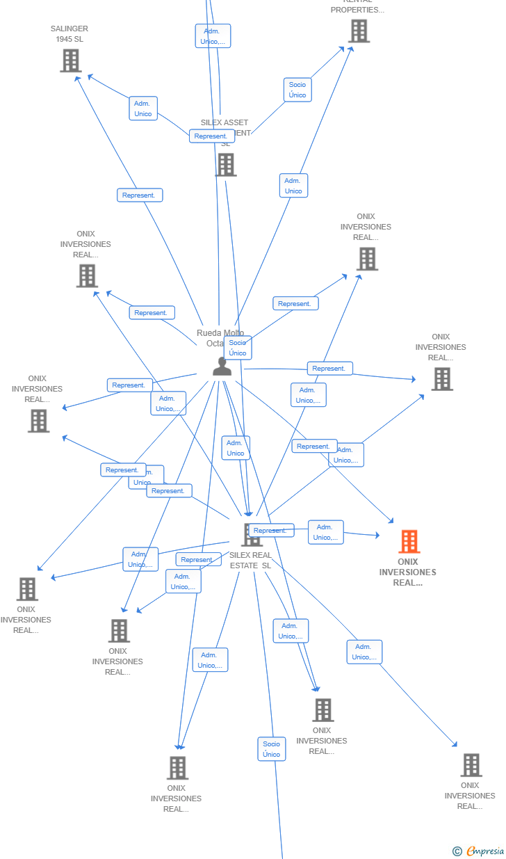 Vinculaciones societarias de ONIX INVERSIONES REAL ESTATE ALPHA VIII SL