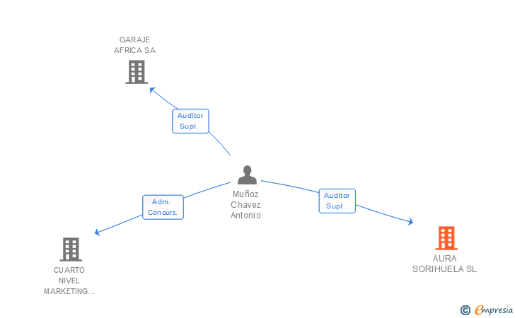 Vinculaciones societarias de AURA SORIHUELA SL