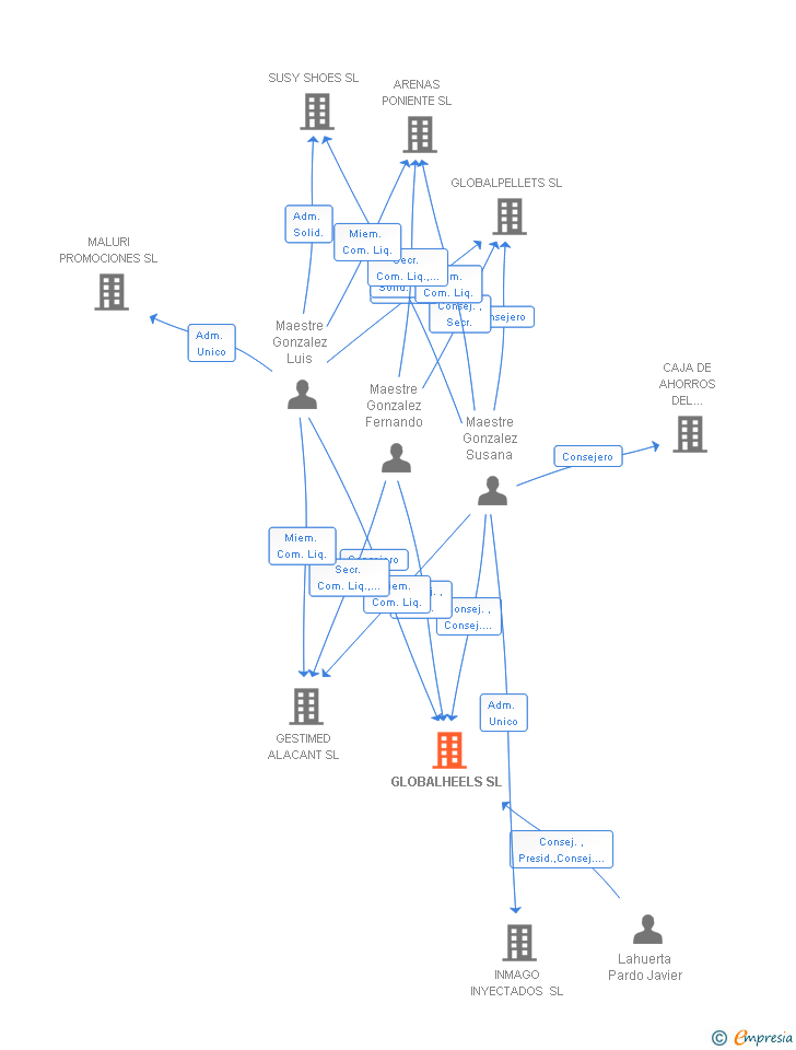 Vinculaciones societarias de GLOBALHEELS SL