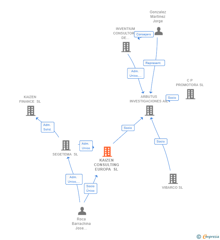 Vinculaciones societarias de KAIZEN CONSULTING EUROPA SL