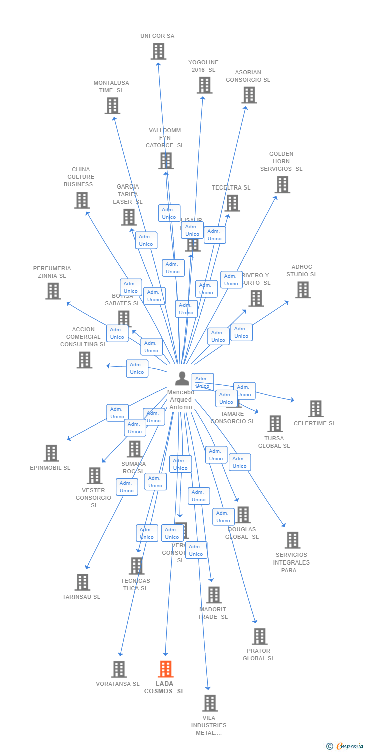 Vinculaciones societarias de LADA COSMOS SL