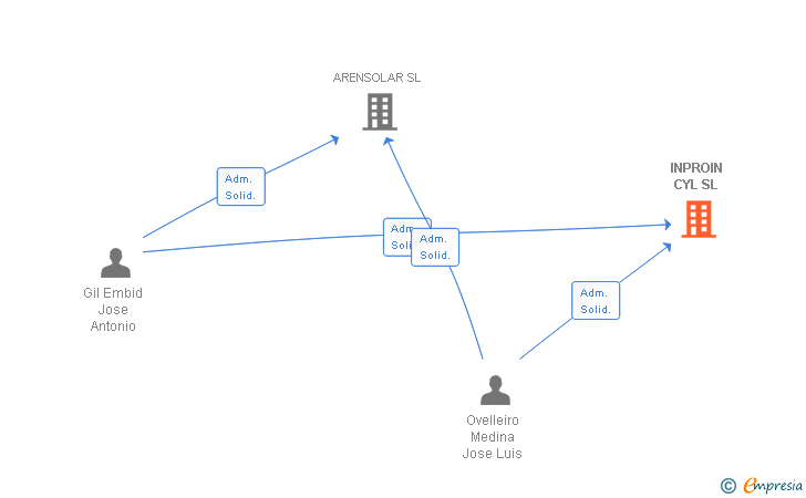 Vinculaciones societarias de INPROIN CYL SL