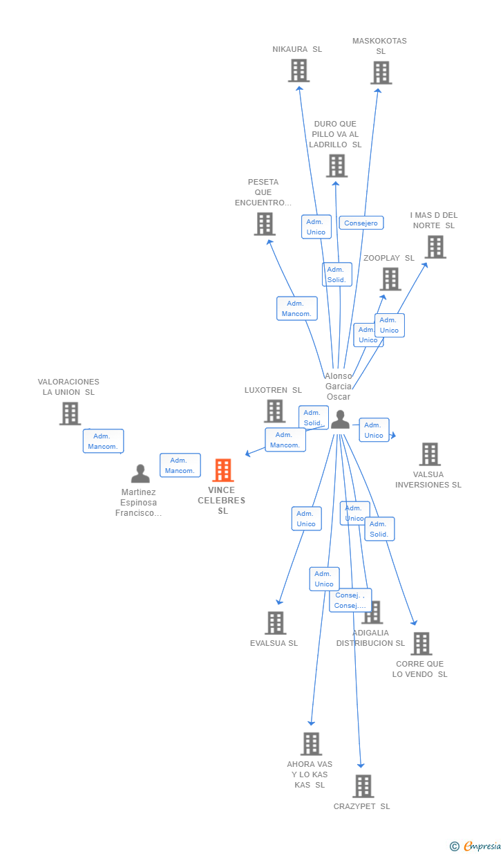 Vinculaciones societarias de VINCE CELEBRES SL