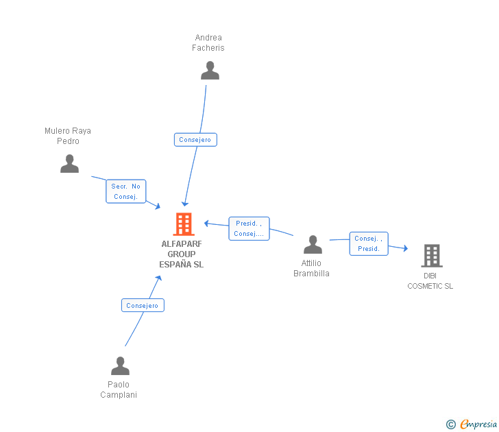 Vinculaciones societarias de ALFAPARF GROUP ESPAÑA SL