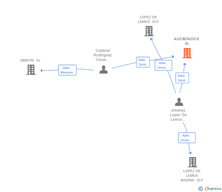Vinculaciones societarias de AGENDADOS SL