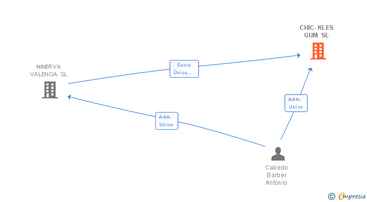 Vinculaciones societarias de CHIC-KLES GUM SL