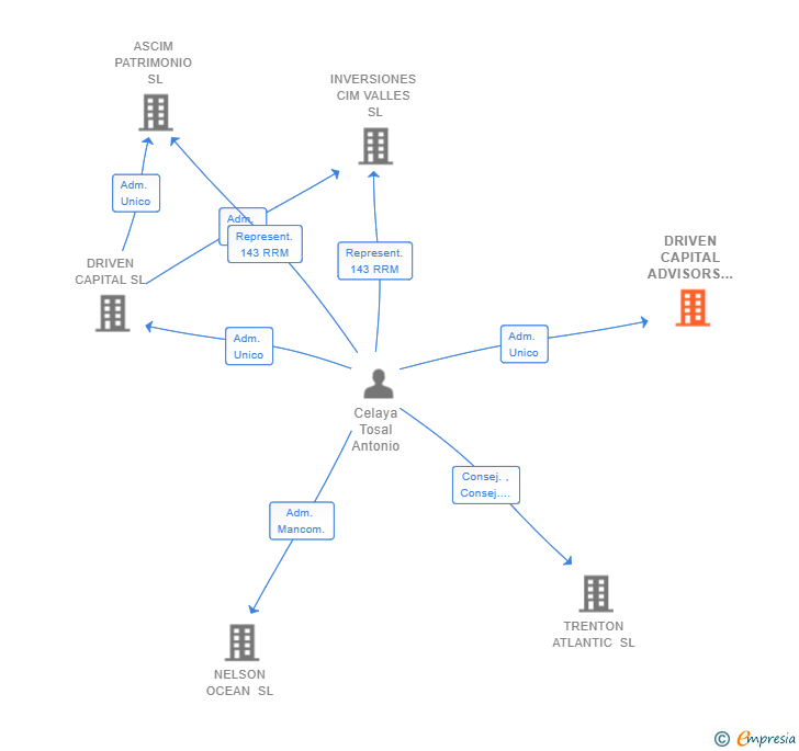 Vinculaciones societarias de DRIVEN CAPITAL ADVISORS SL