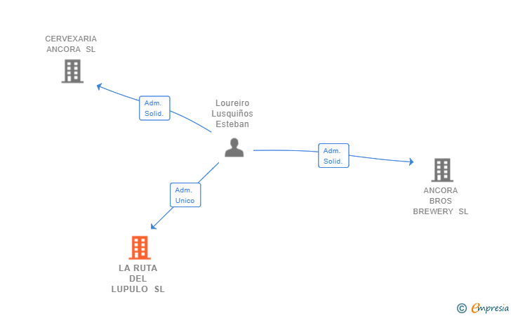 Vinculaciones societarias de LA RUTA DEL LUPULO SL