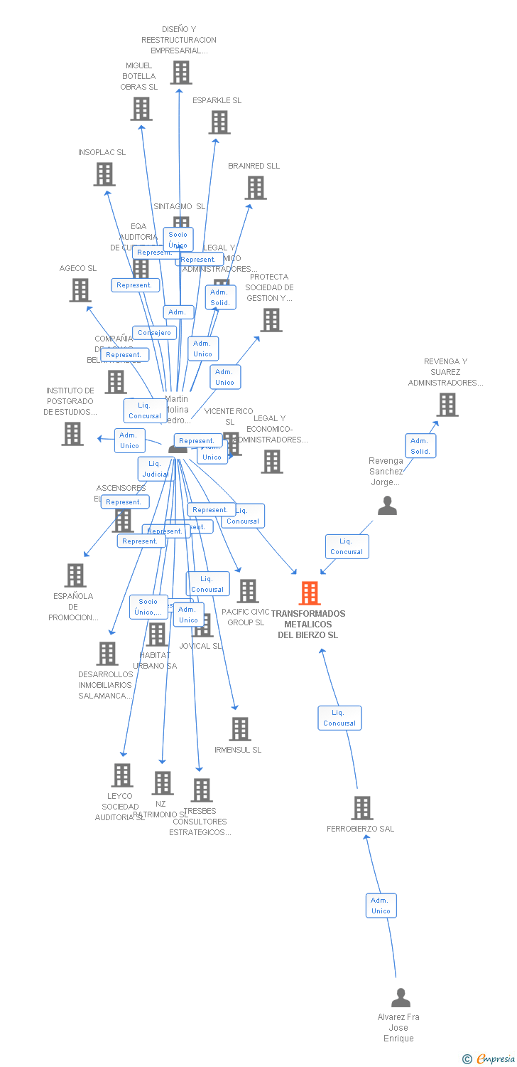 Vinculaciones societarias de TRANSFORMADOS METALICOS DEL BIERZO SL