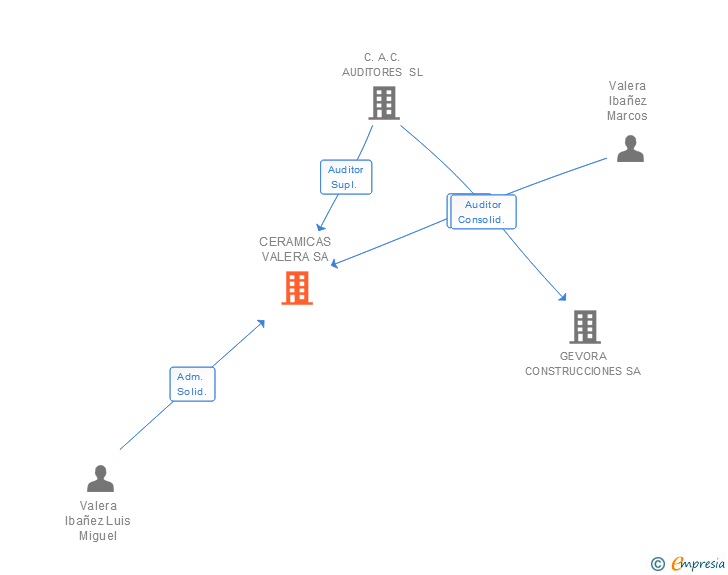 Vinculaciones societarias de CERAMICAS VALERA SA