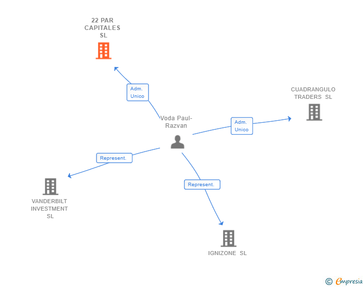 Vinculaciones societarias de 22 PAR CAPITALES SL