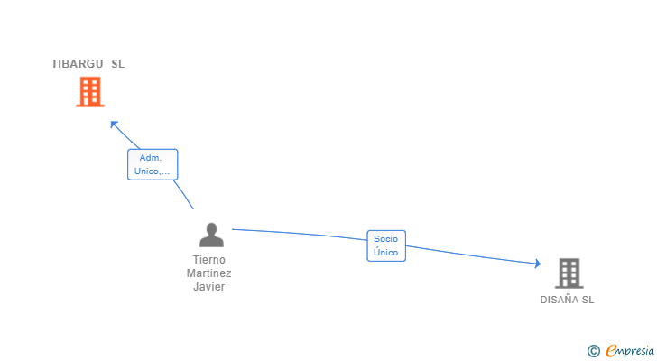 Vinculaciones societarias de TIBARGU SL