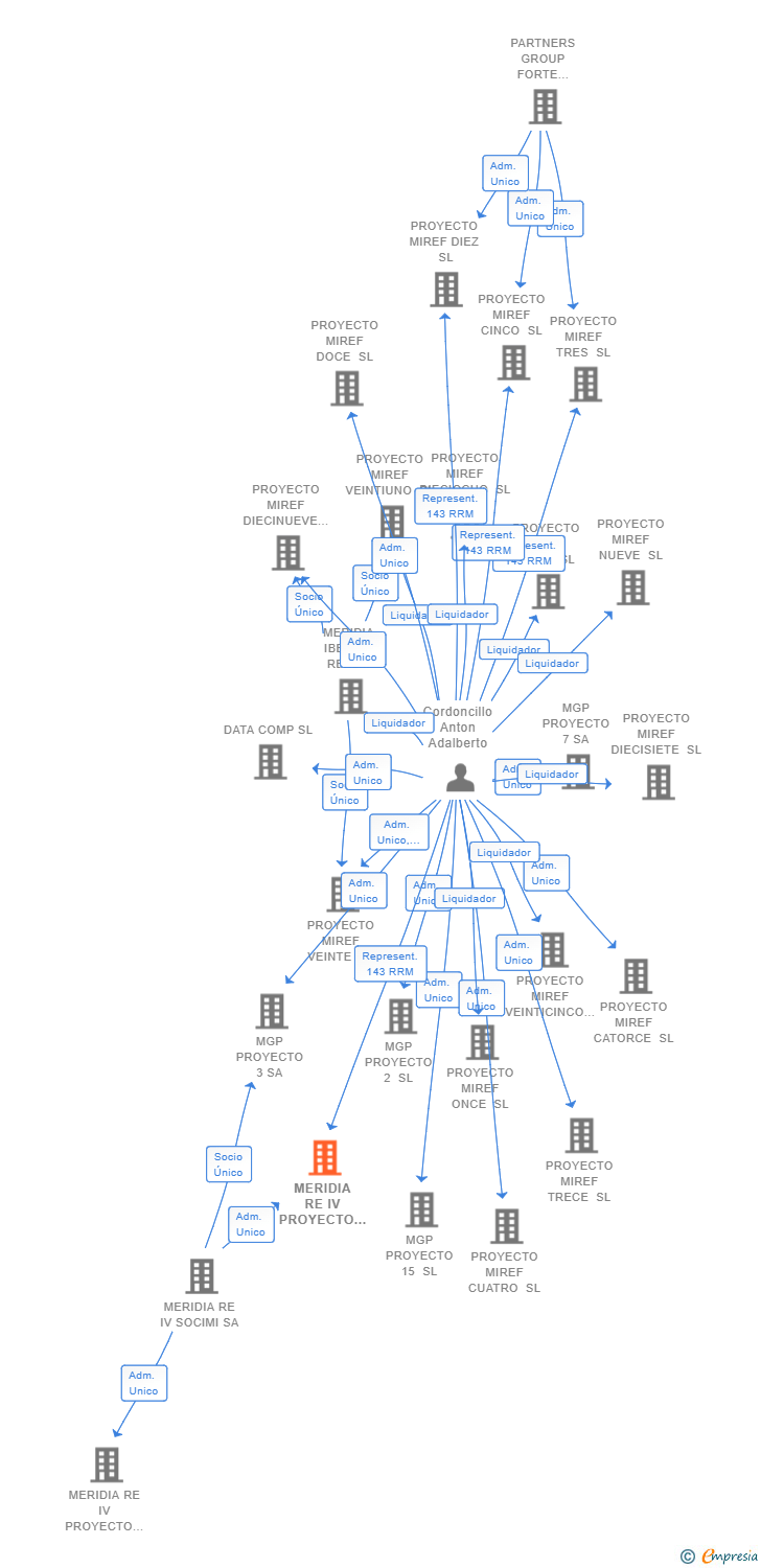 Vinculaciones societarias de MERIDIA RE IV PROYECTO 32 SL