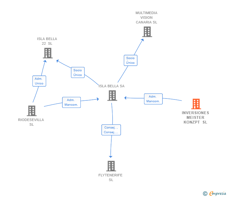 Vinculaciones societarias de INVERSIONES MEISTER KONZPT SL