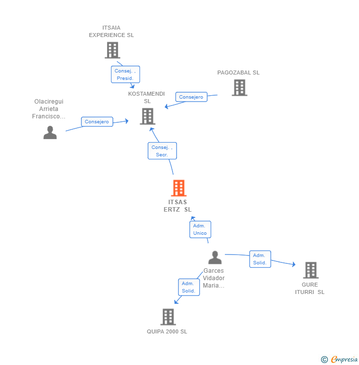 Vinculaciones societarias de ITSAS ERTZ SL