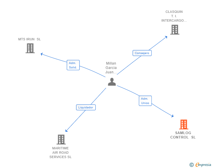 Vinculaciones societarias de SAMLOG CONTROL SL