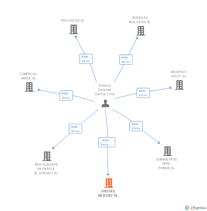 Vinculaciones societarias de FRUTAS BEATRIZ SL