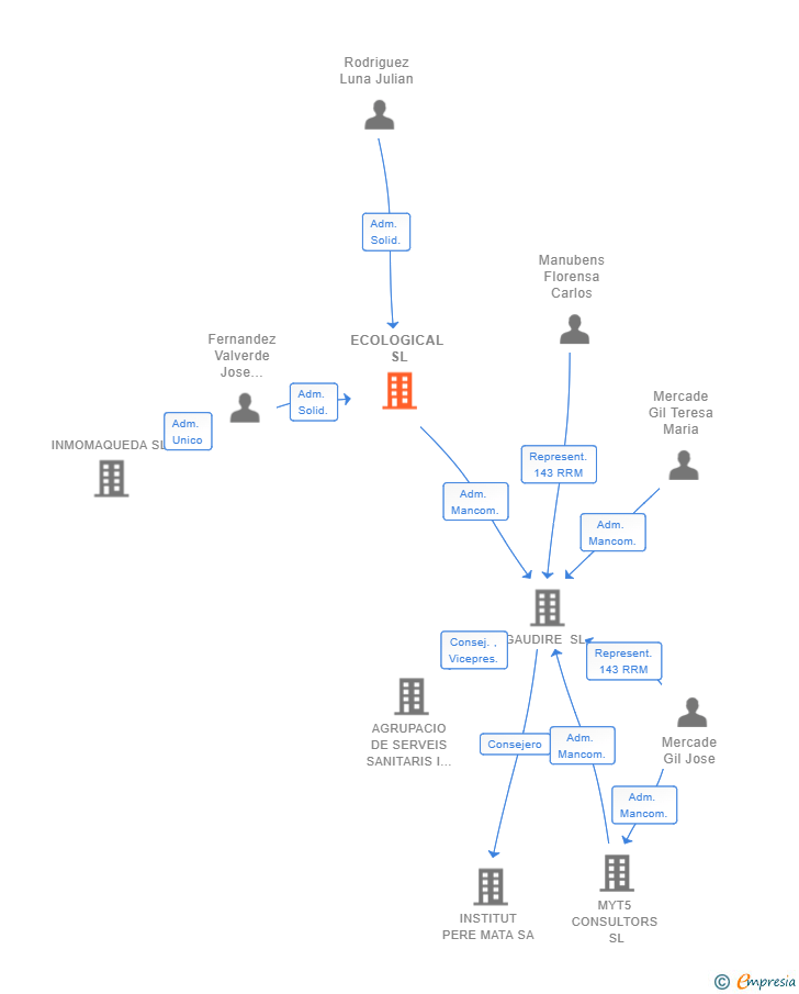 Vinculaciones societarias de ECOLOGICAL SL