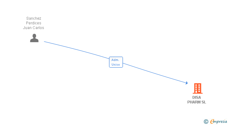 Vinculaciones societarias de DISA PHARM SL