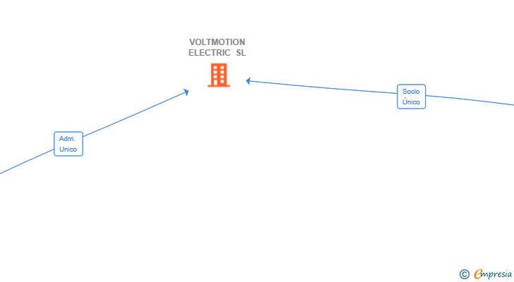 Vinculaciones societarias de VOLTMOTION ELECTRIC SL