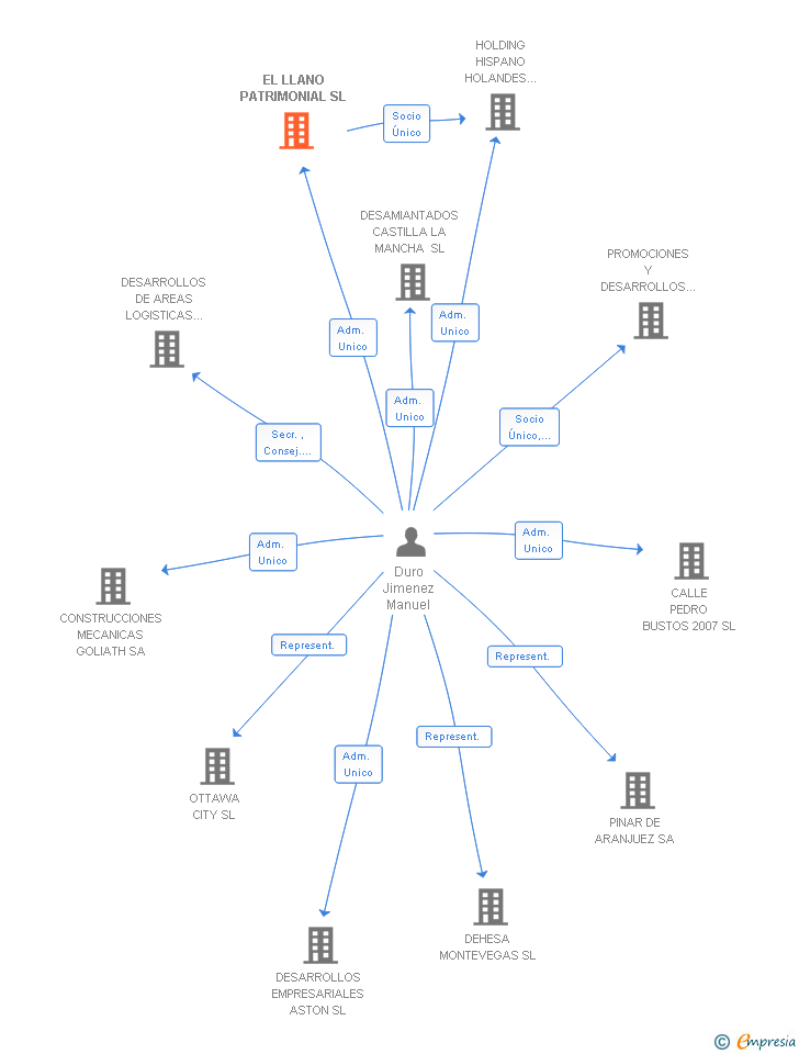Vinculaciones societarias de EL LLANO PATRIMONIAL SL