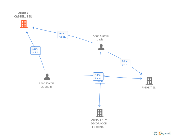 Vinculaciones societarias de ABAD Y CASTELLS SL