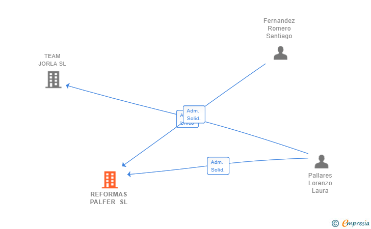 Vinculaciones societarias de REFORMAS PALFER SL