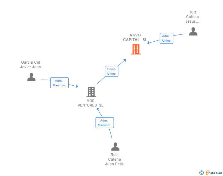 Vinculaciones societarias de AKVO CAPITAL SL