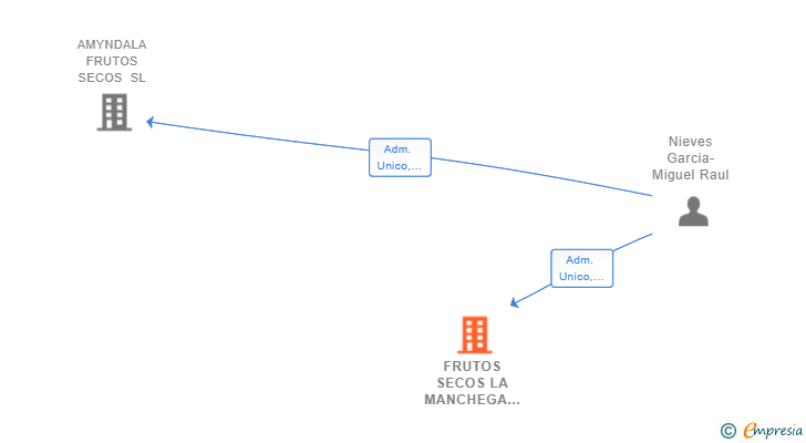 Vinculaciones societarias de FRUTOS SECOS LA MANCHEGA SL