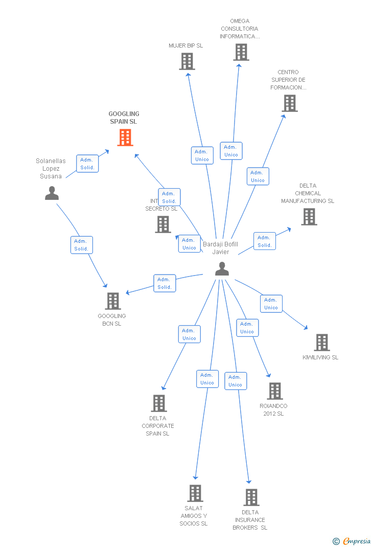 Vinculaciones societarias de GOOGLING SPAIN SL (EXTINGUIDA)