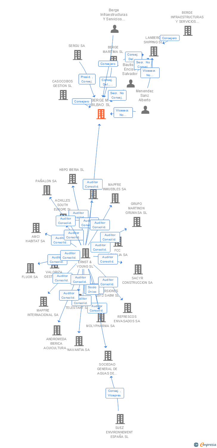 Vinculaciones societarias de BERGE MARITIMA BILBAO SL