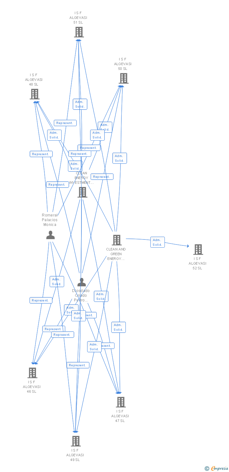 Vinculaciones societarias de I S F ALGEVASI 206 SL