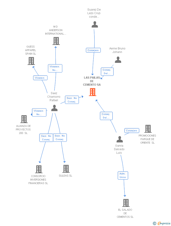 Vinculaciones societarias de LAS PAILAS DE CEMENTO SA