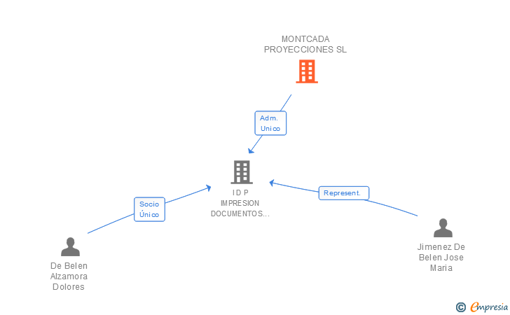 Vinculaciones societarias de MONTCADA PROYECCIONES SL
