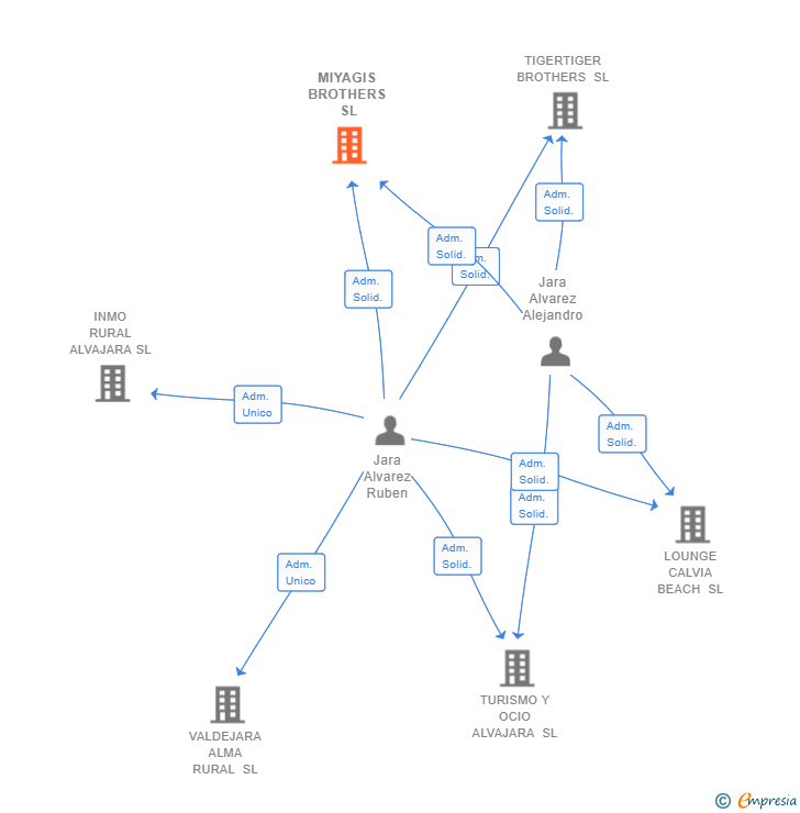 Vinculaciones societarias de MIYAGIS BROTHERS SL